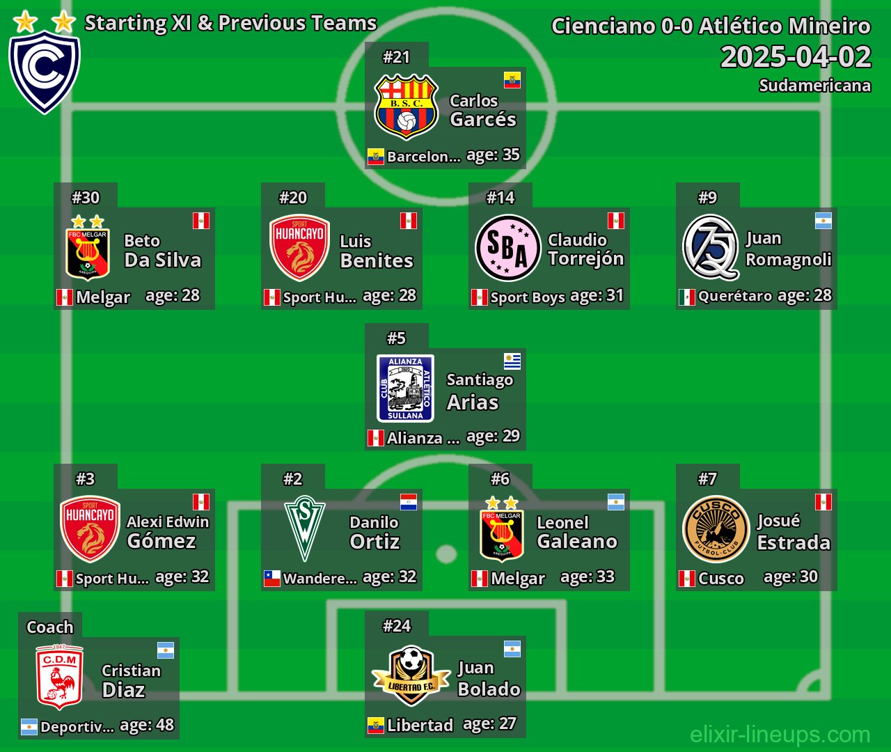 Cienciano Starting XI & Previous Teams 2025-04-02