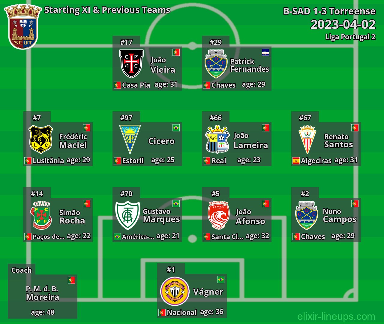 Torreense Starting XI & Previous Teams 2023-04-02