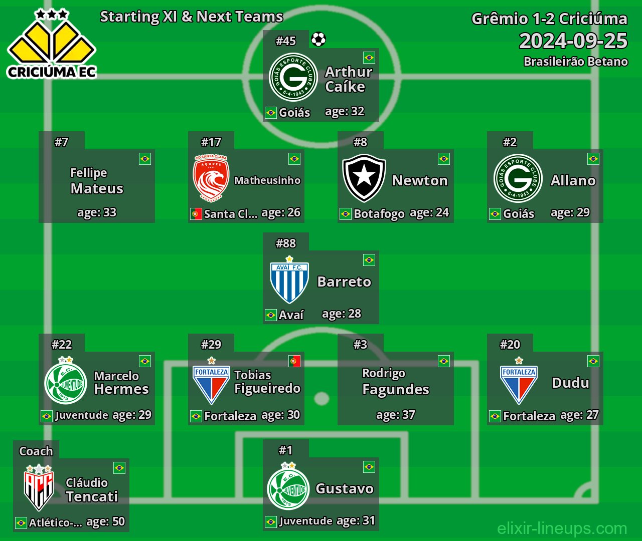 Criciúma Starting XI & Next Teams 2024-09-25