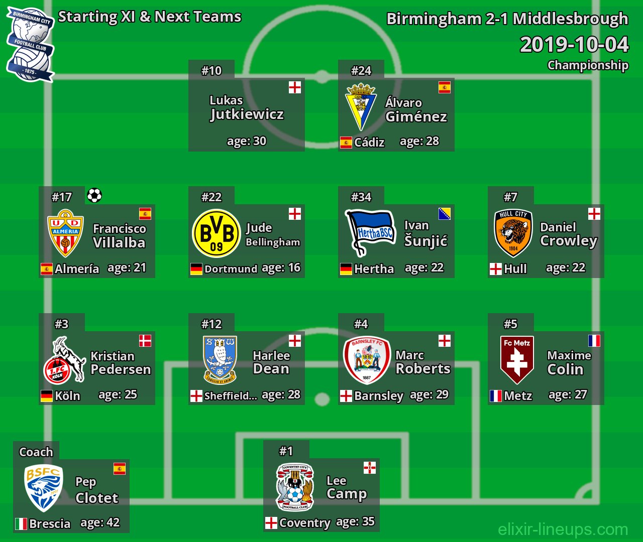 Birmingham Starting XI & Next Teams 2019-10-04