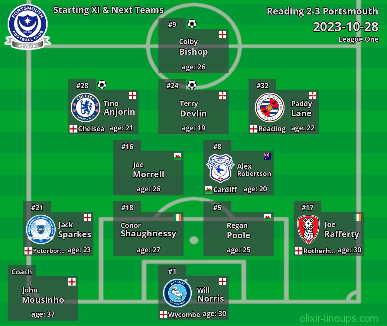 Portsmouth Starting XI & Next Teams 2023-10-28