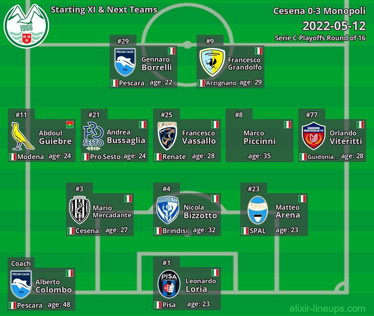 Monopoli Starting XI & Next Teams 2022-05-12