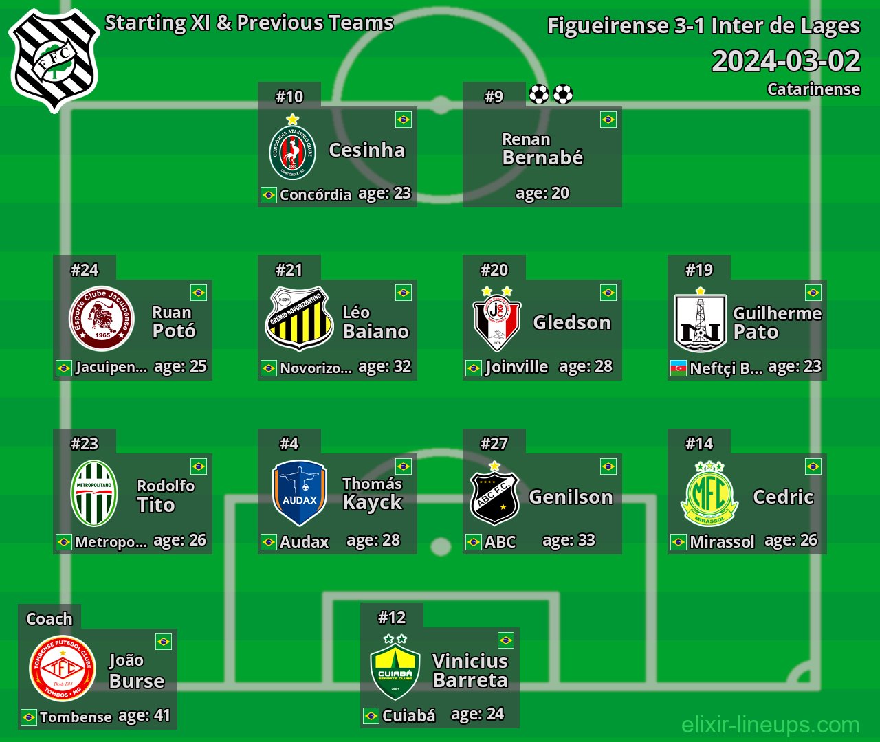 Figueirense Starting XI & Previous Teams 2024-03-02