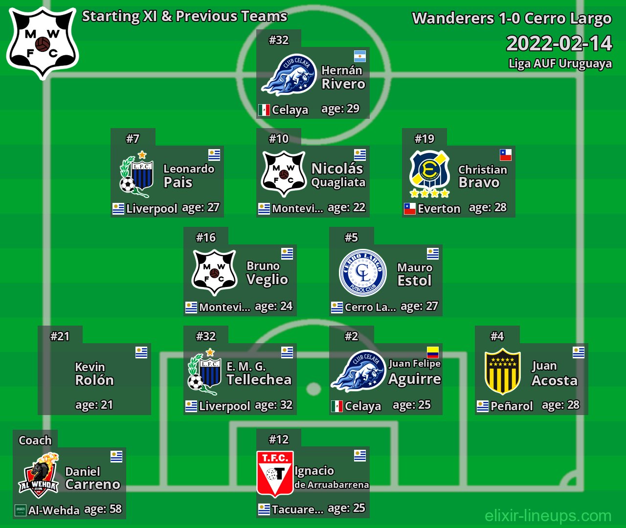 Wanderers Starting XI & Previous Teams 2022-02-14
