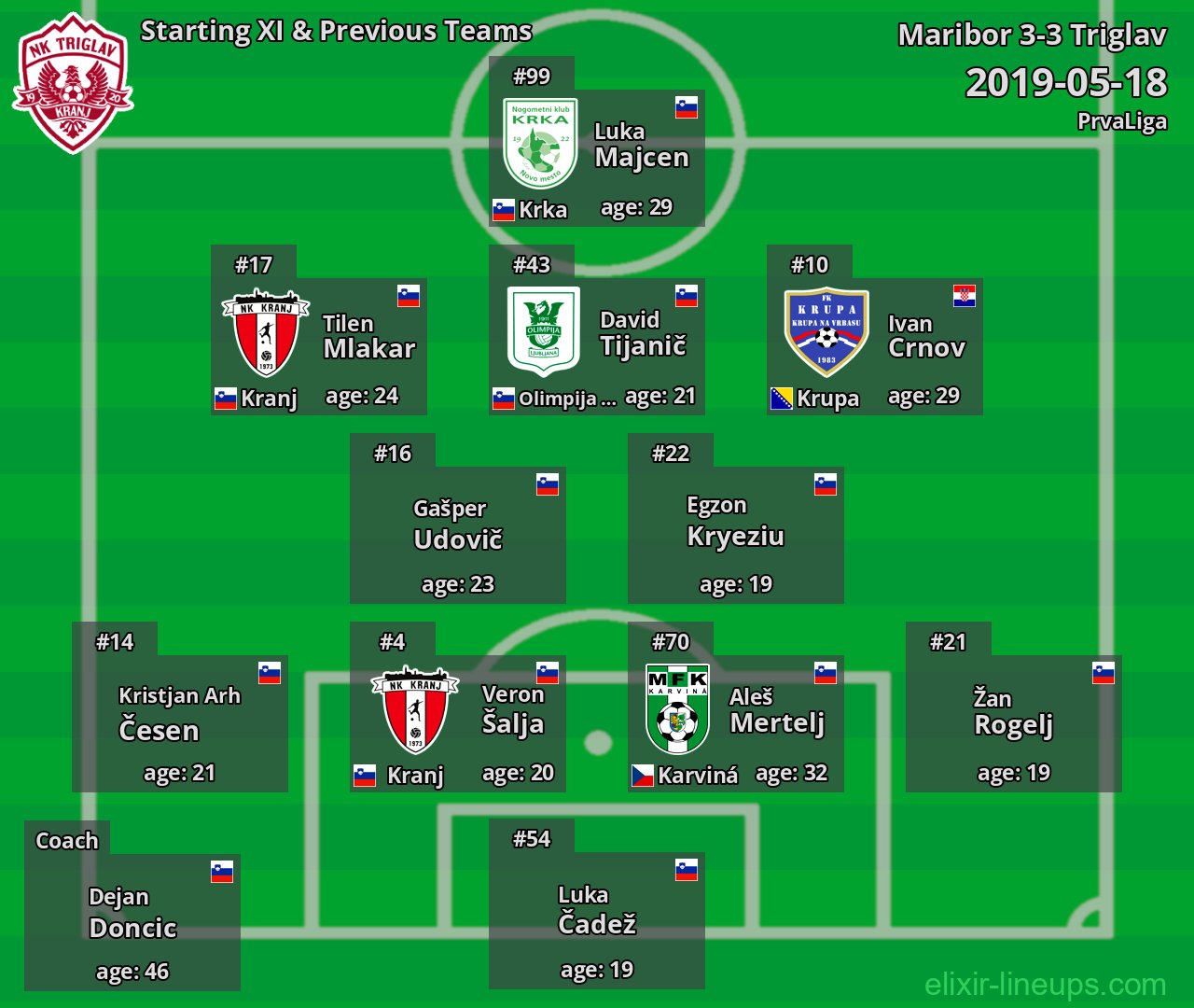 Triglav Starting XI & Previous Teams 2019-05-18