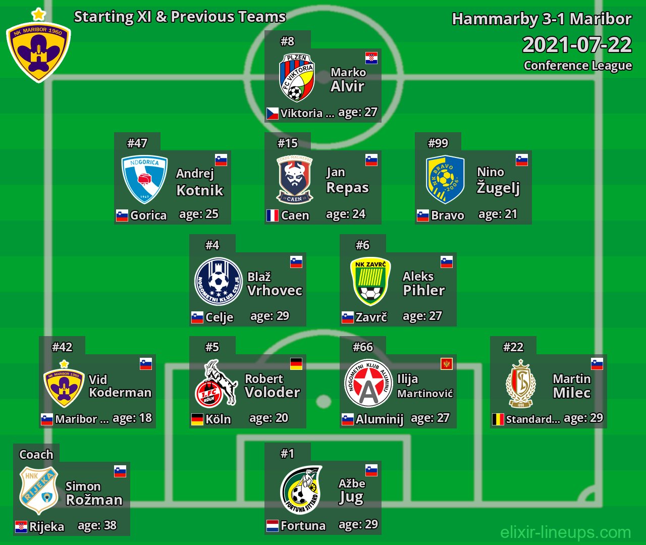 Maribor Starting XI & Previous Teams 2021-07-22