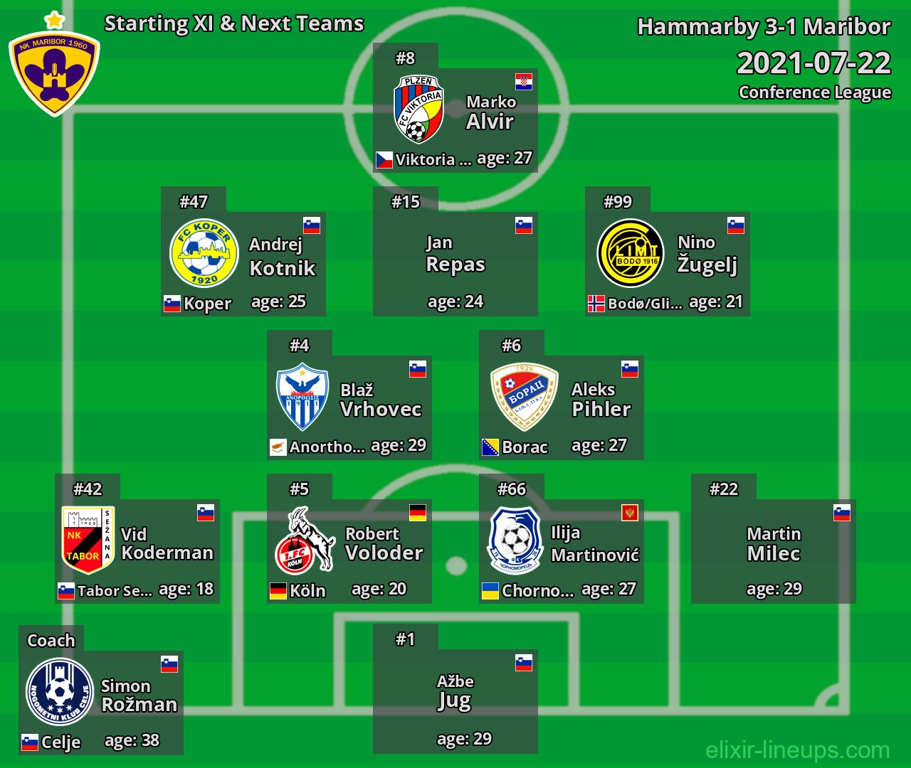 Maribor Starting XI & Next Teams 2021-07-22