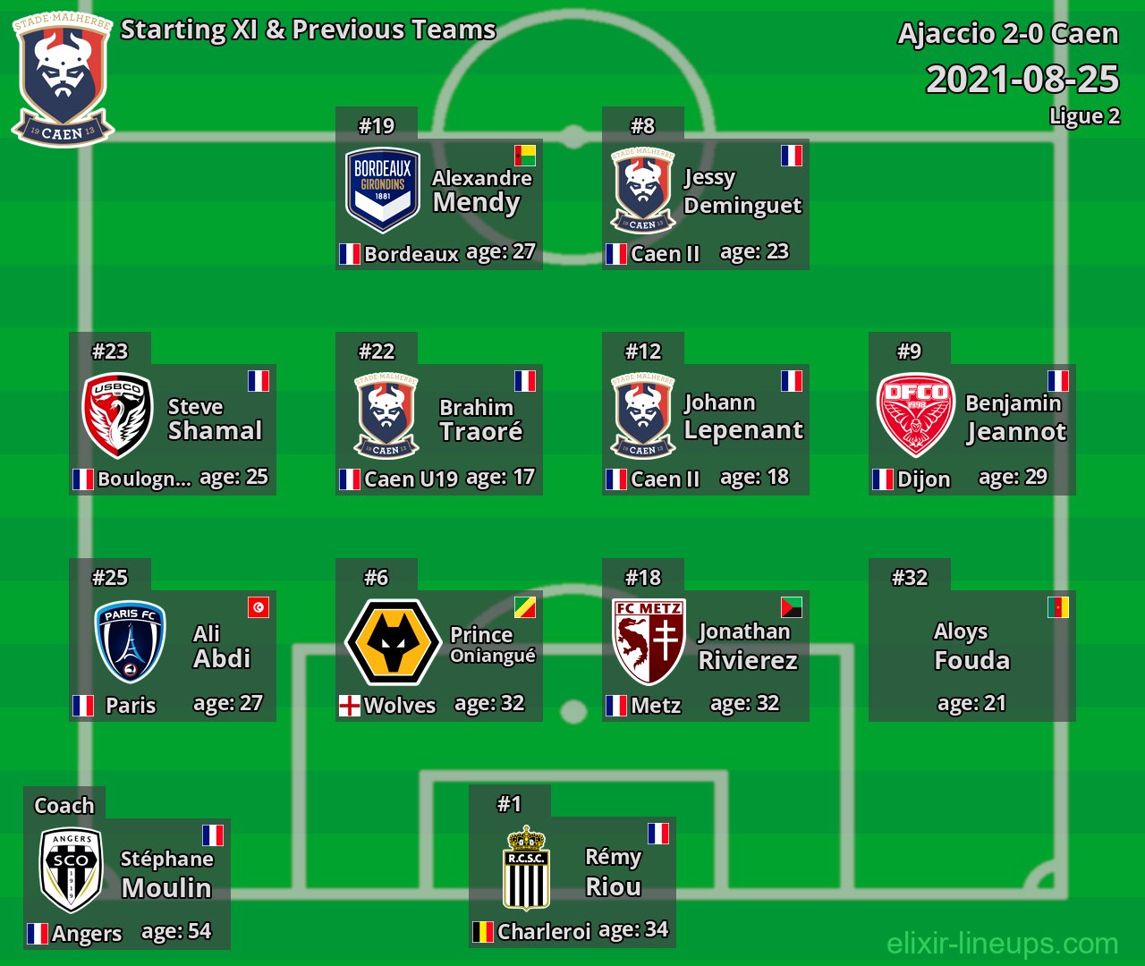 Caen Starting XI & Previous Teams 2021-08-25