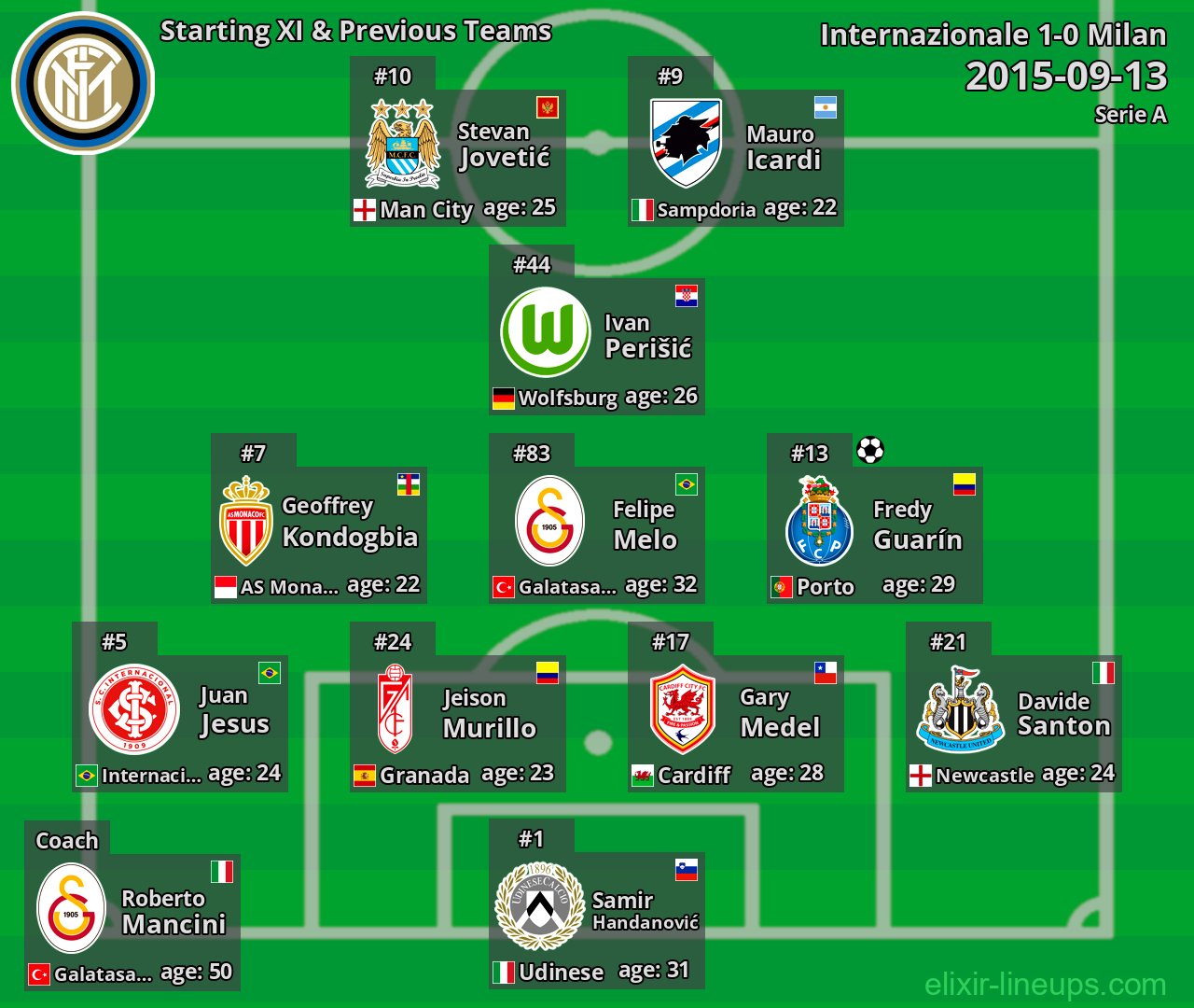 Internazionale Starting XI & Previous Teams 2015-09-13