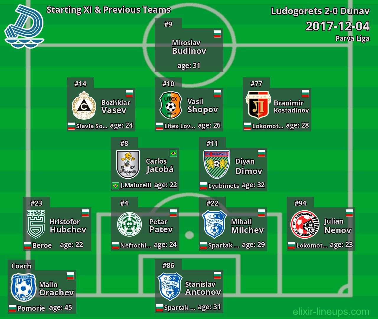 Dunav Starting XI & Previous Teams 2017-12-04