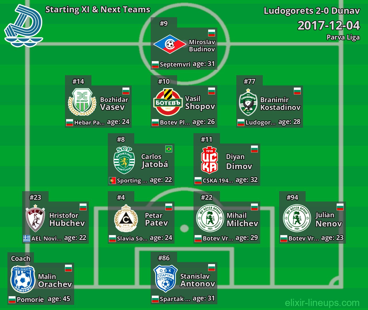 Dunav Starting XI & Next Teams 2017-12-04