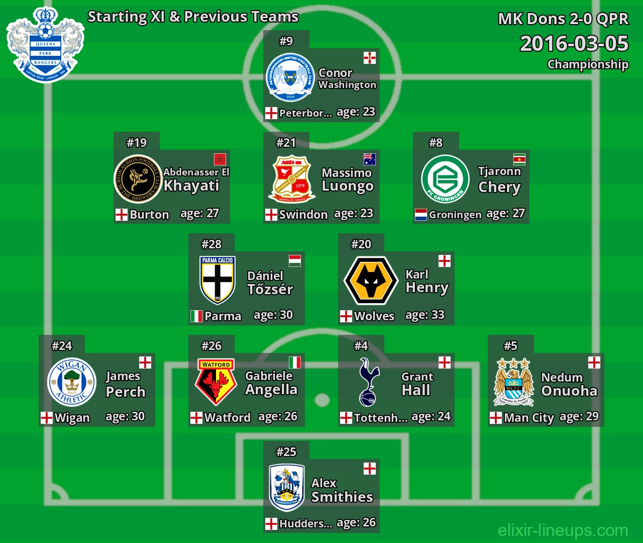 QPR Starting XI & Previous Teams 2016-03-05