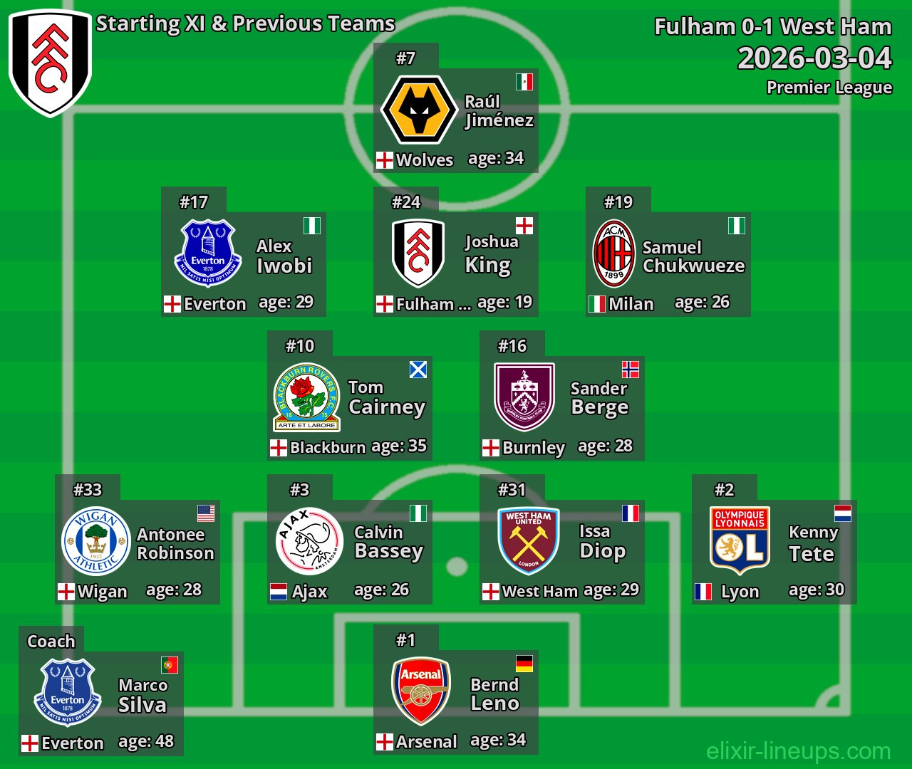Fulham Starting XI & Previous Teams 2026-03-04