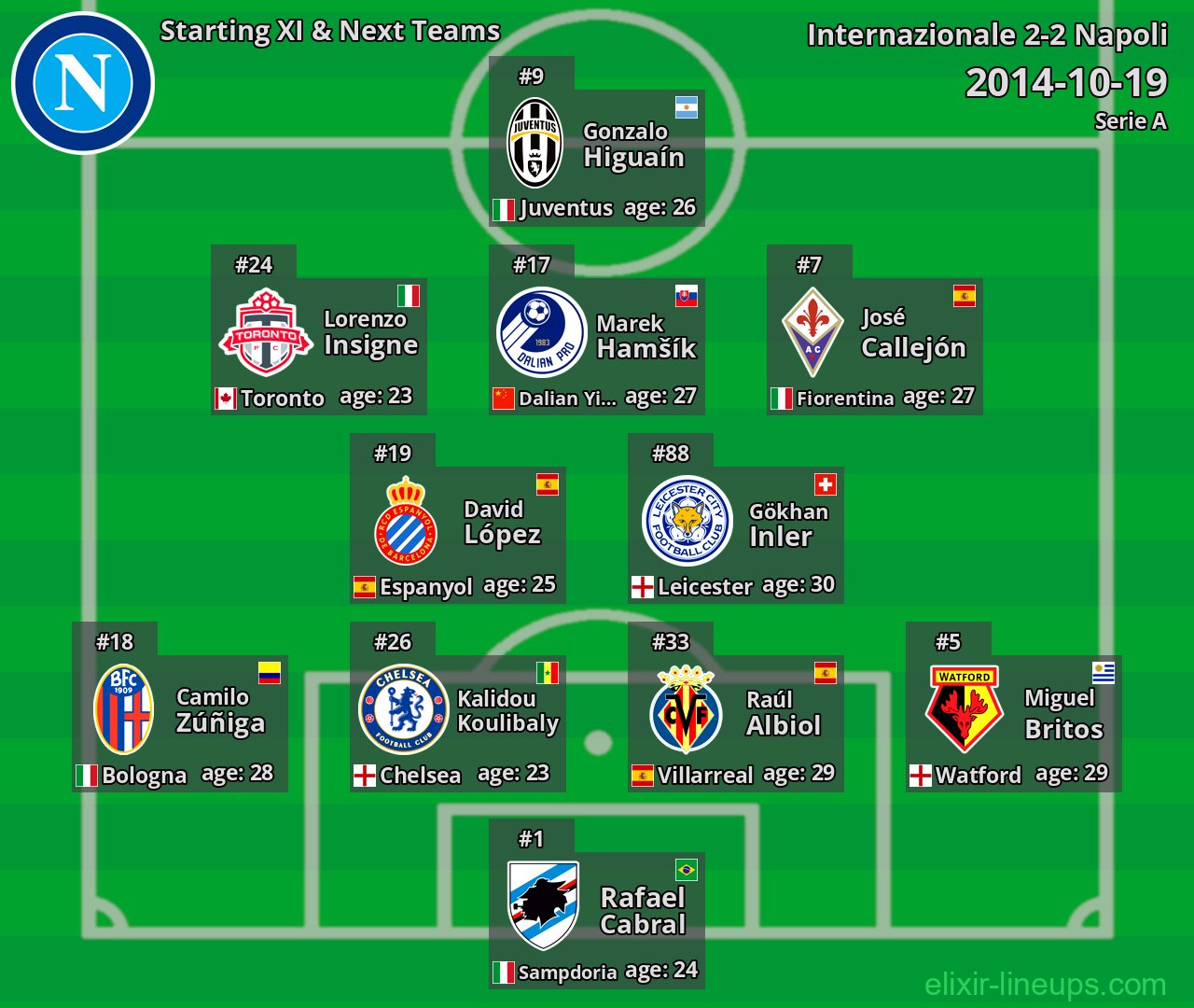 Napoli Starting XI & Next Teams 2014-10-19