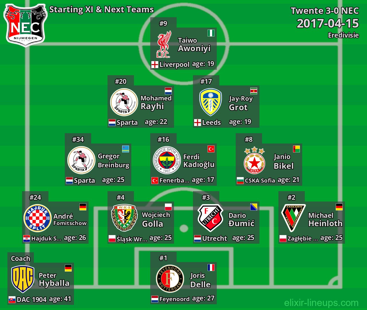 NEC Starting XI & Next Teams 2017-04-15