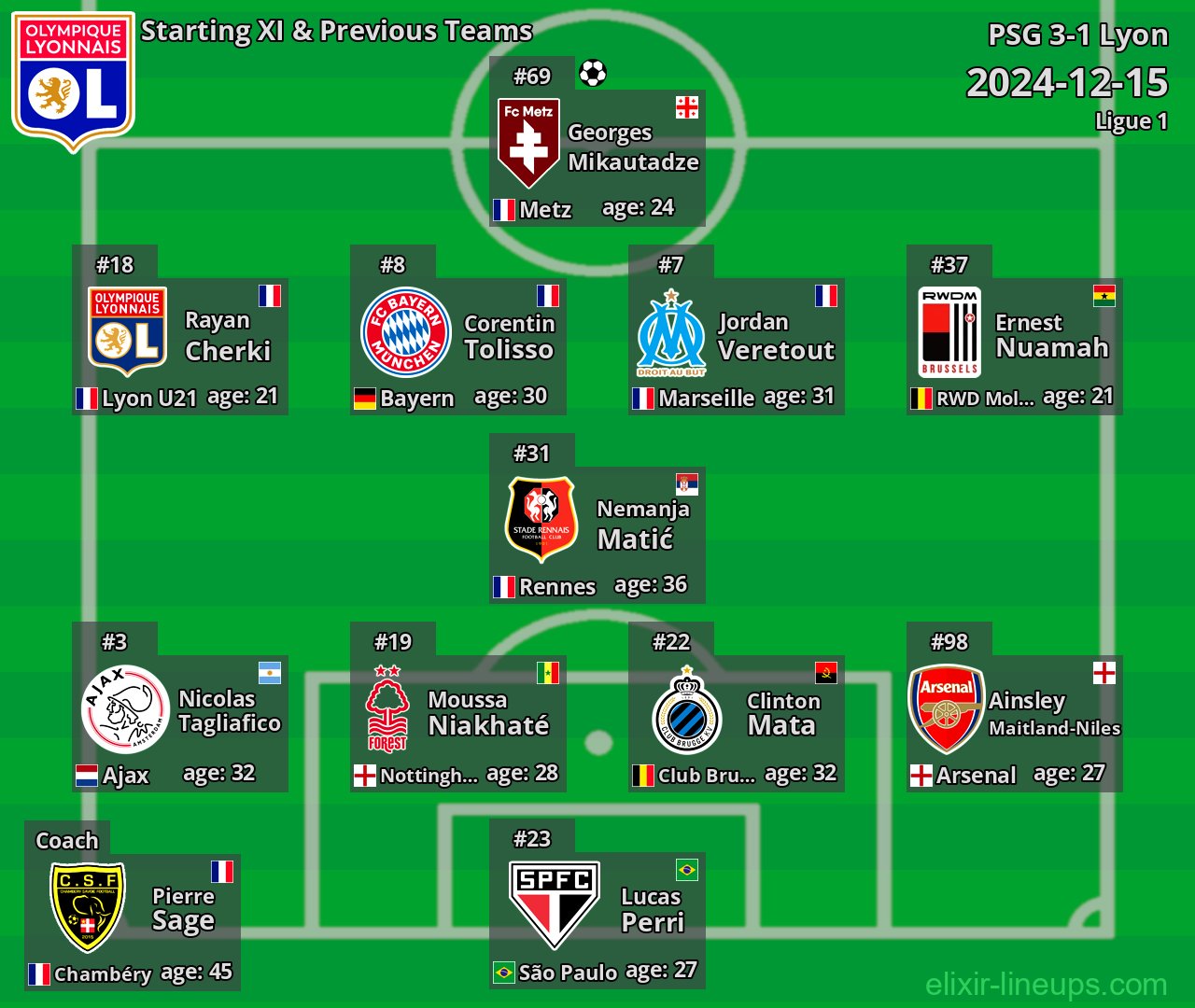 Lyon Starting XI & Previous Teams 2024-12-15
