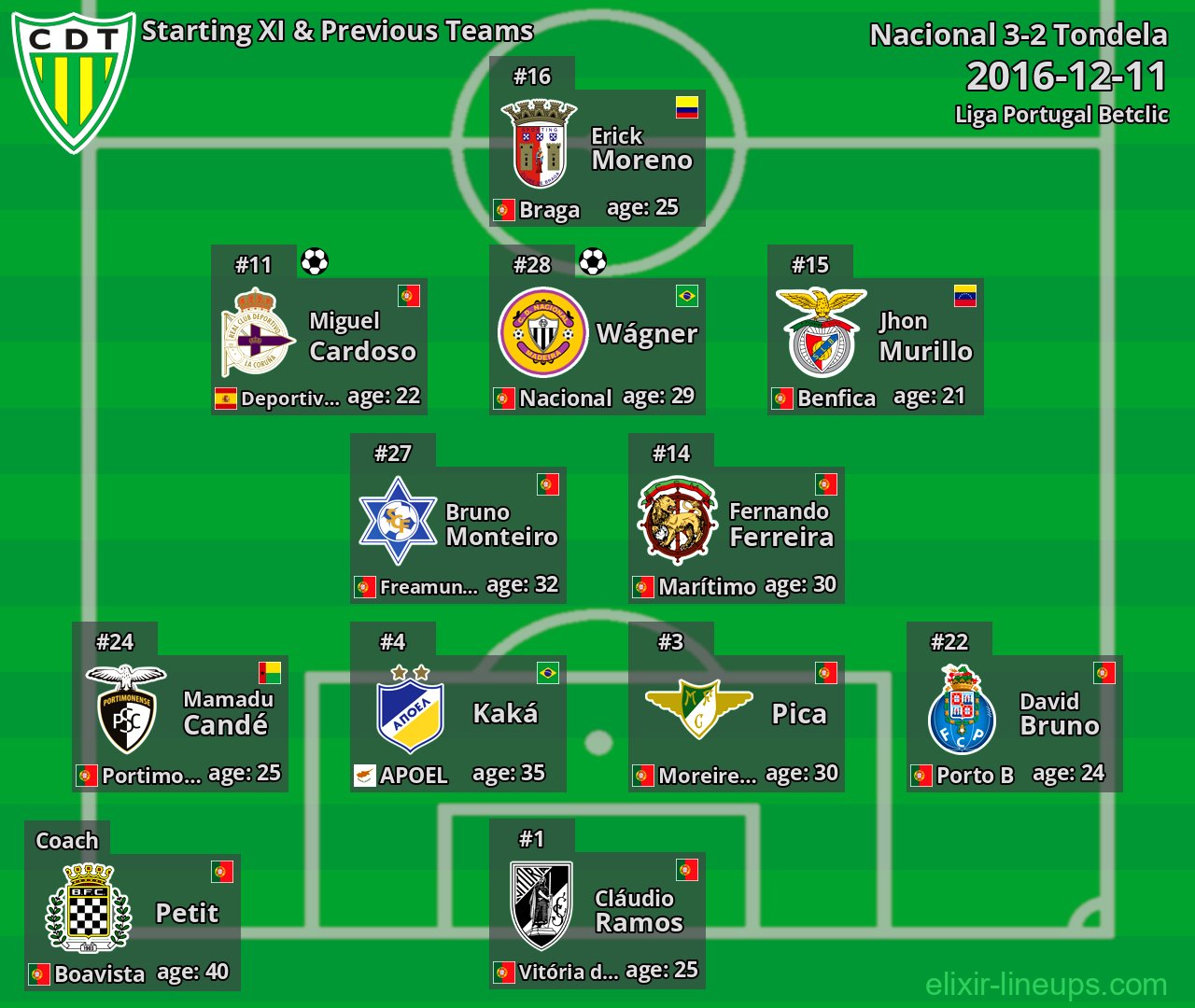 Tondela Starting XI & Previous Teams 2016-12-11
