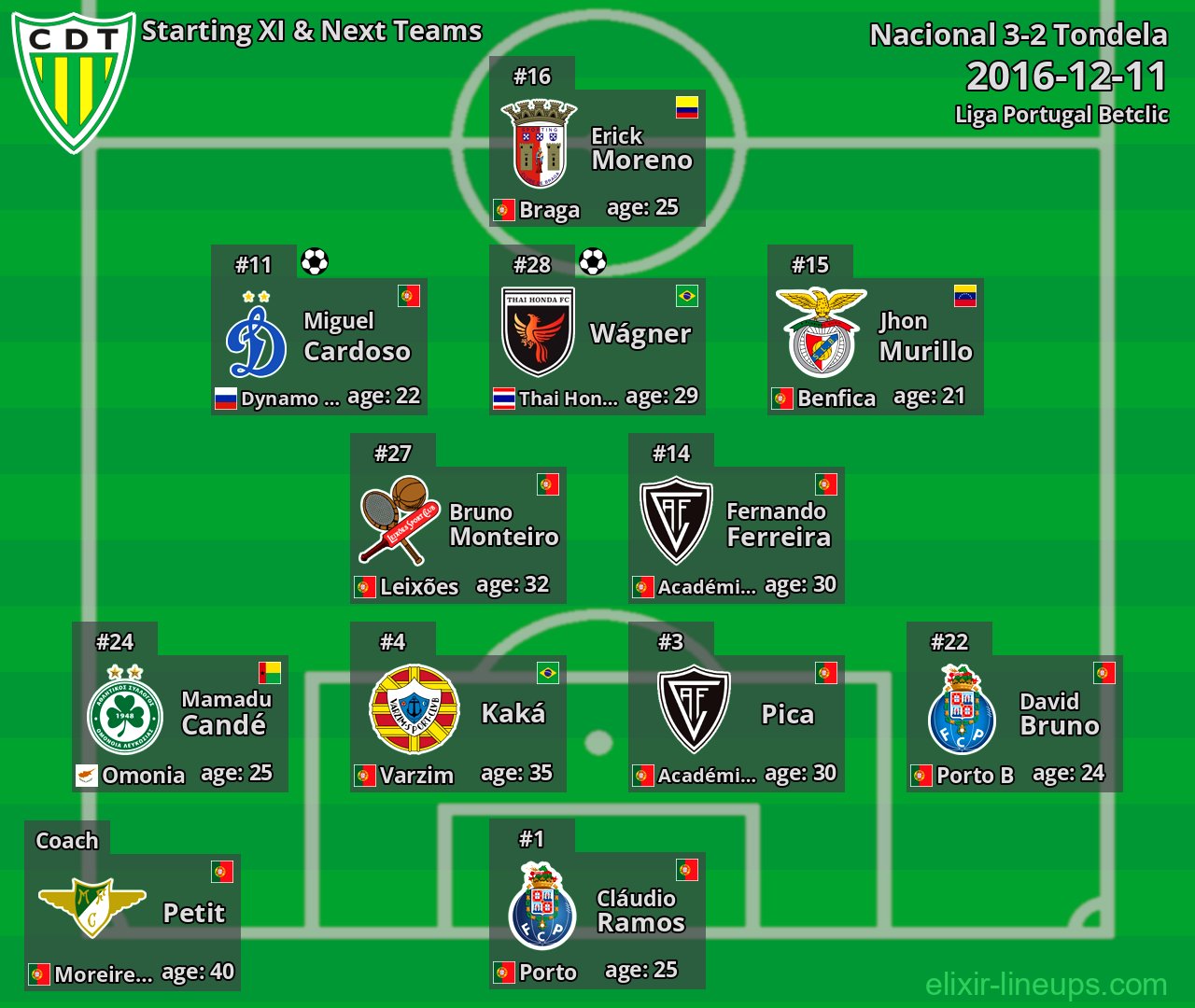 Tondela Starting XI & Next Teams 2016-12-11