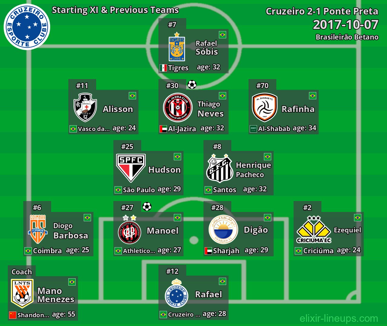 Cruzeiro Starting XI & Previous Teams 2017-10-07