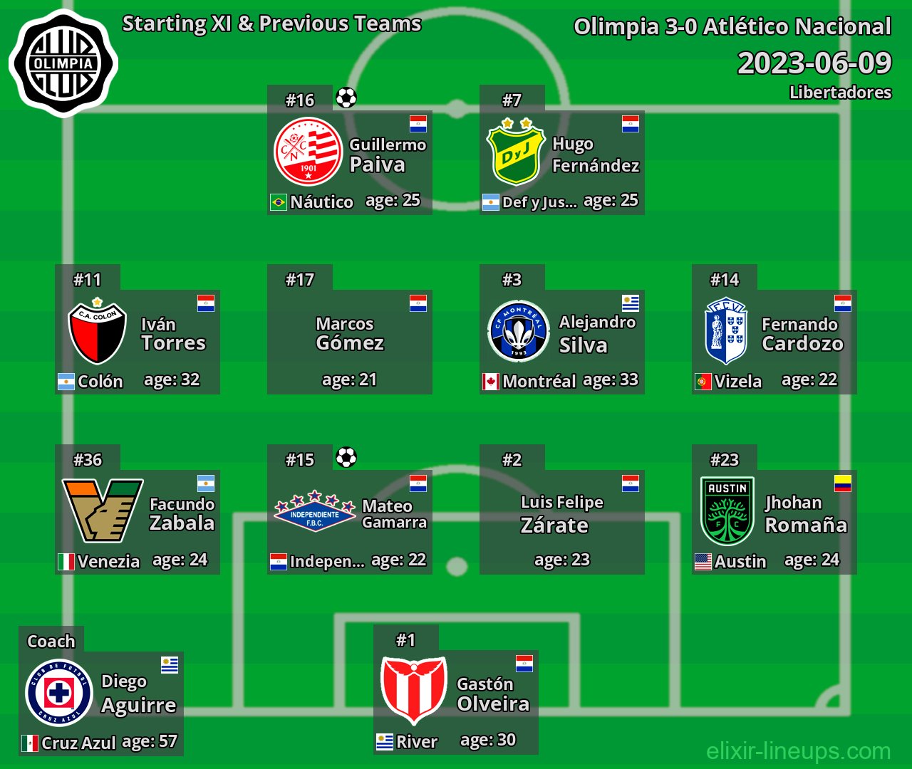 Olimpia Starting XI & Previous Teams 2023-06-09