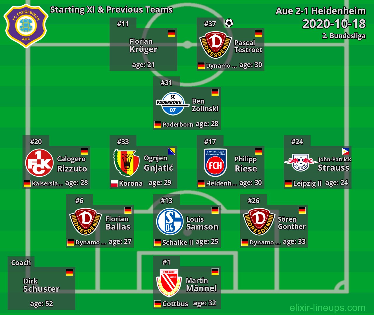 Aue Starting XI & Previous Teams 2020-10-18
