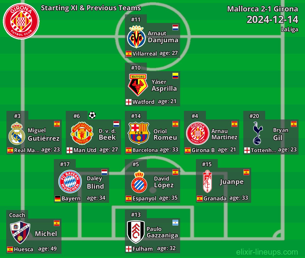 Girona Starting XI & Previous Teams 2024-12-14
