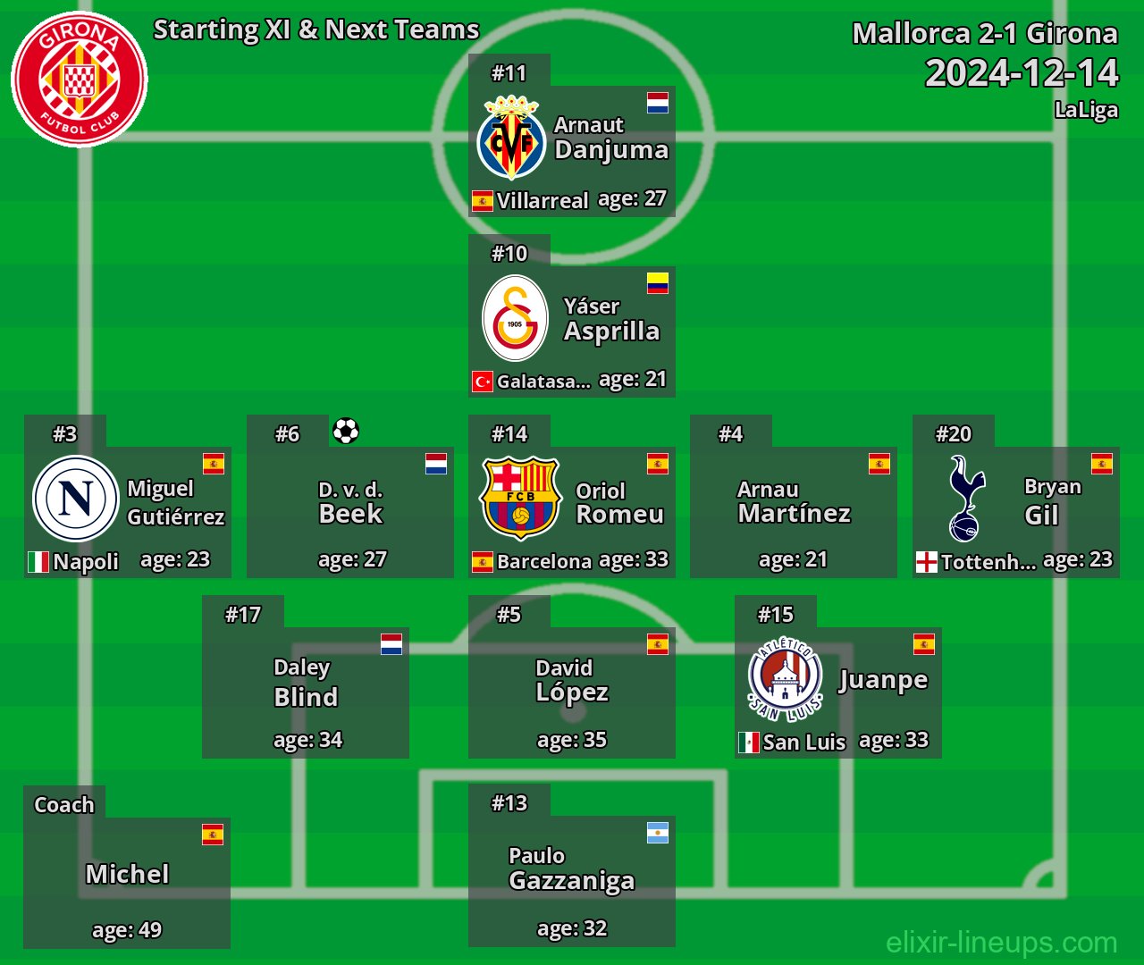 Girona Starting XI & Next Teams 2024-12-14