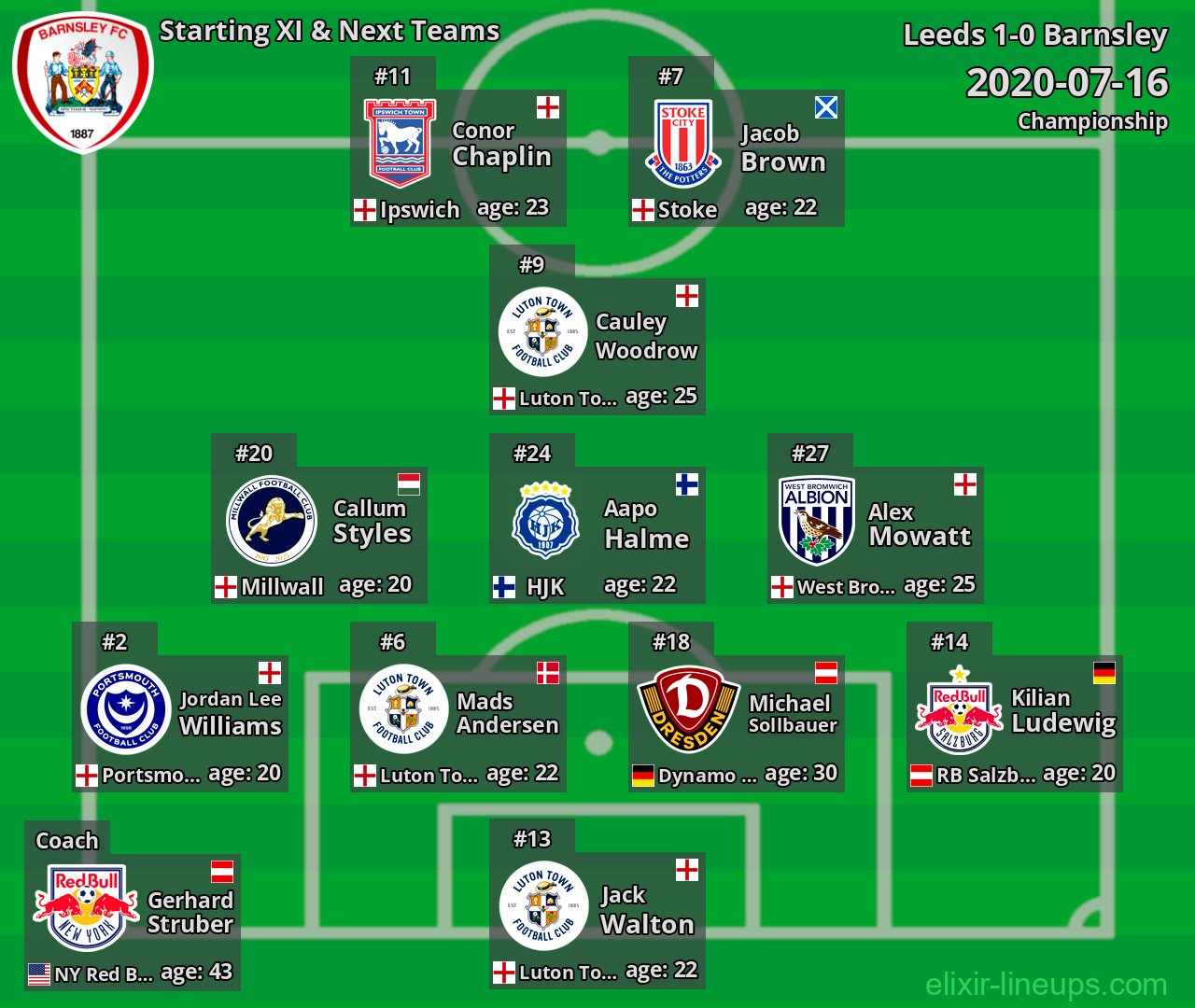 Barnsley Starting XI & Next Teams 2020-07-16