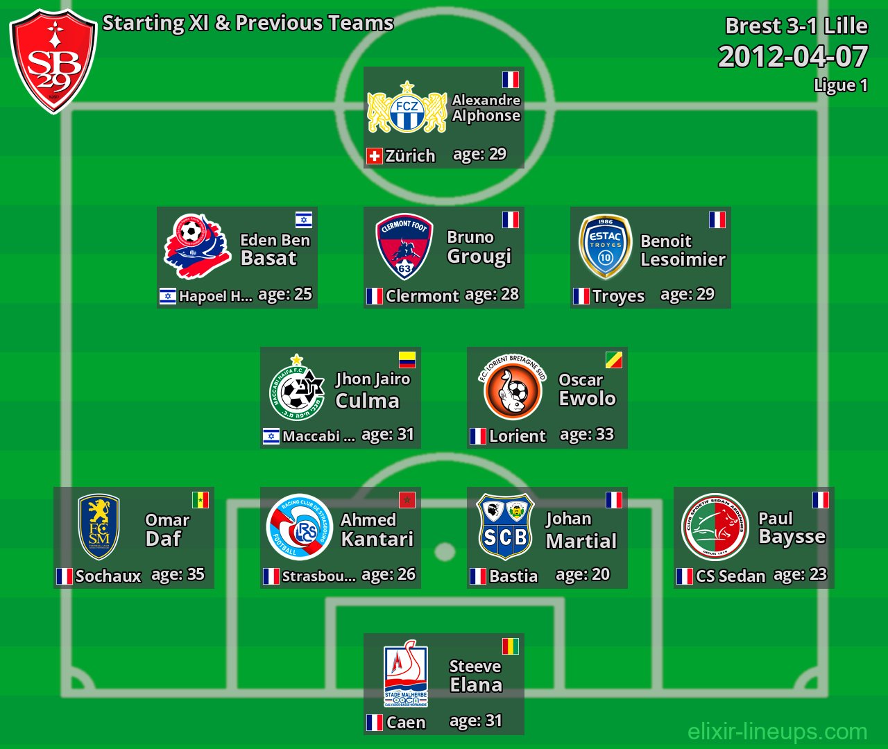 Brest Starting XI & Previous Teams 2012-04-07
