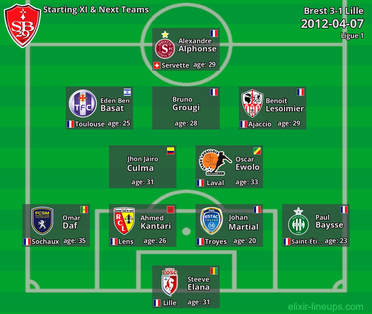 Brest Starting XI & Next Teams 2012-04-07