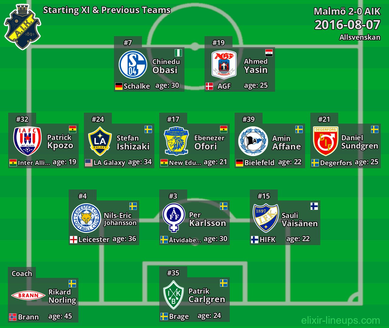 AIK Starting XI & Previous Teams 2016-08-07