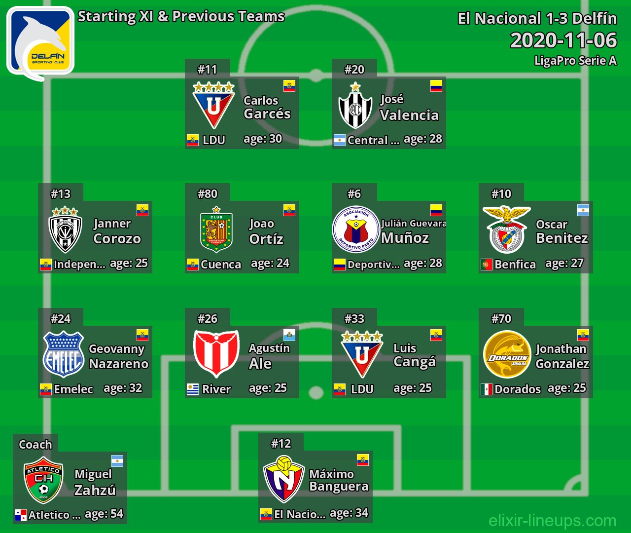 Delfín Starting XI & Previous Teams 2020-11-06