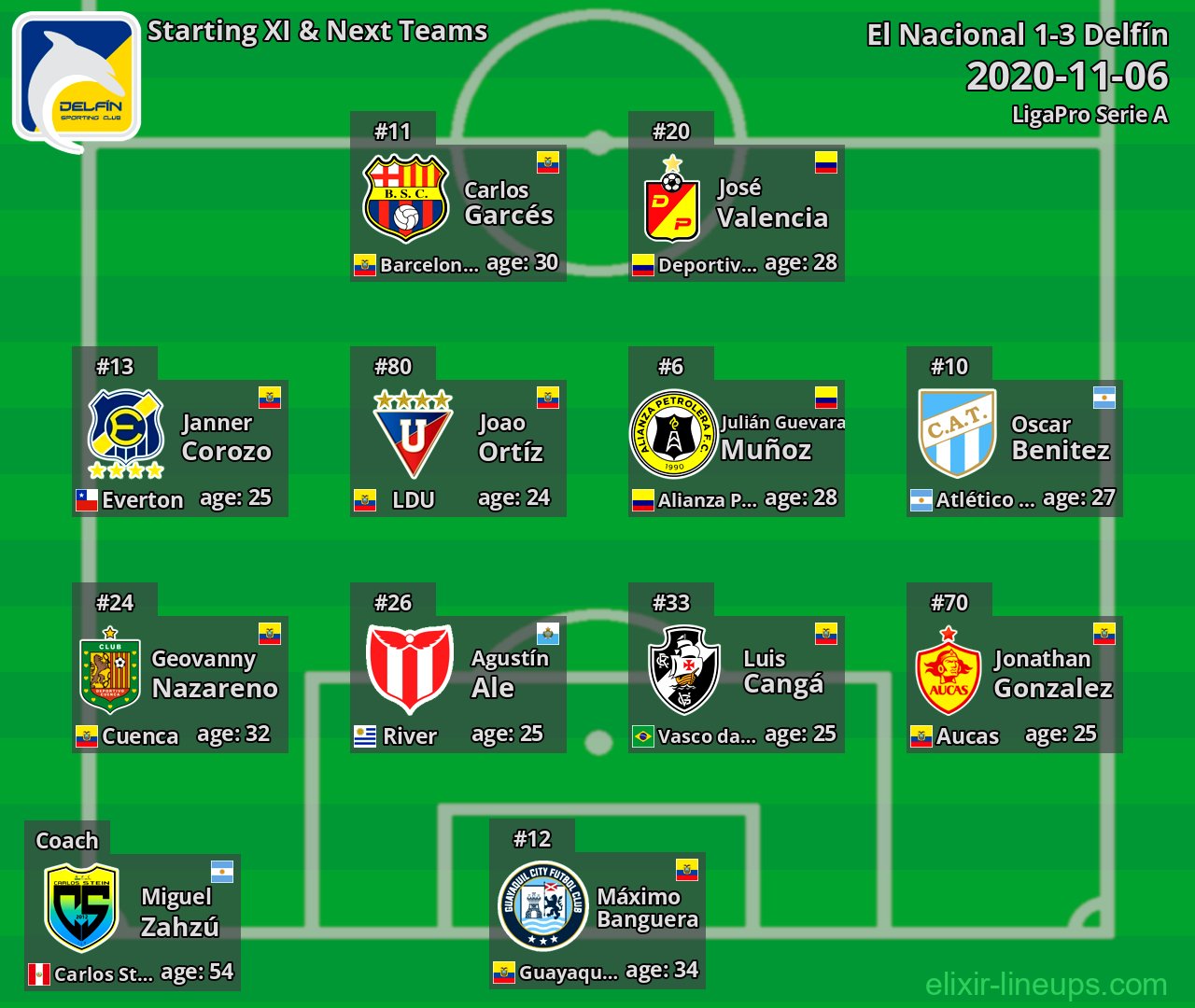 Delfín Starting XI & Next Teams 2020-11-06