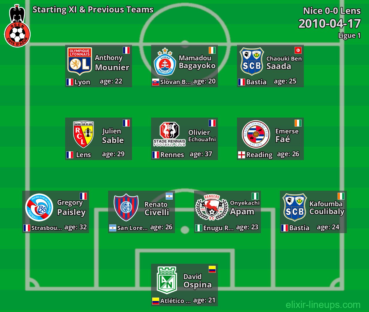 Nice Starting XI & Previous Teams 2010-04-17
