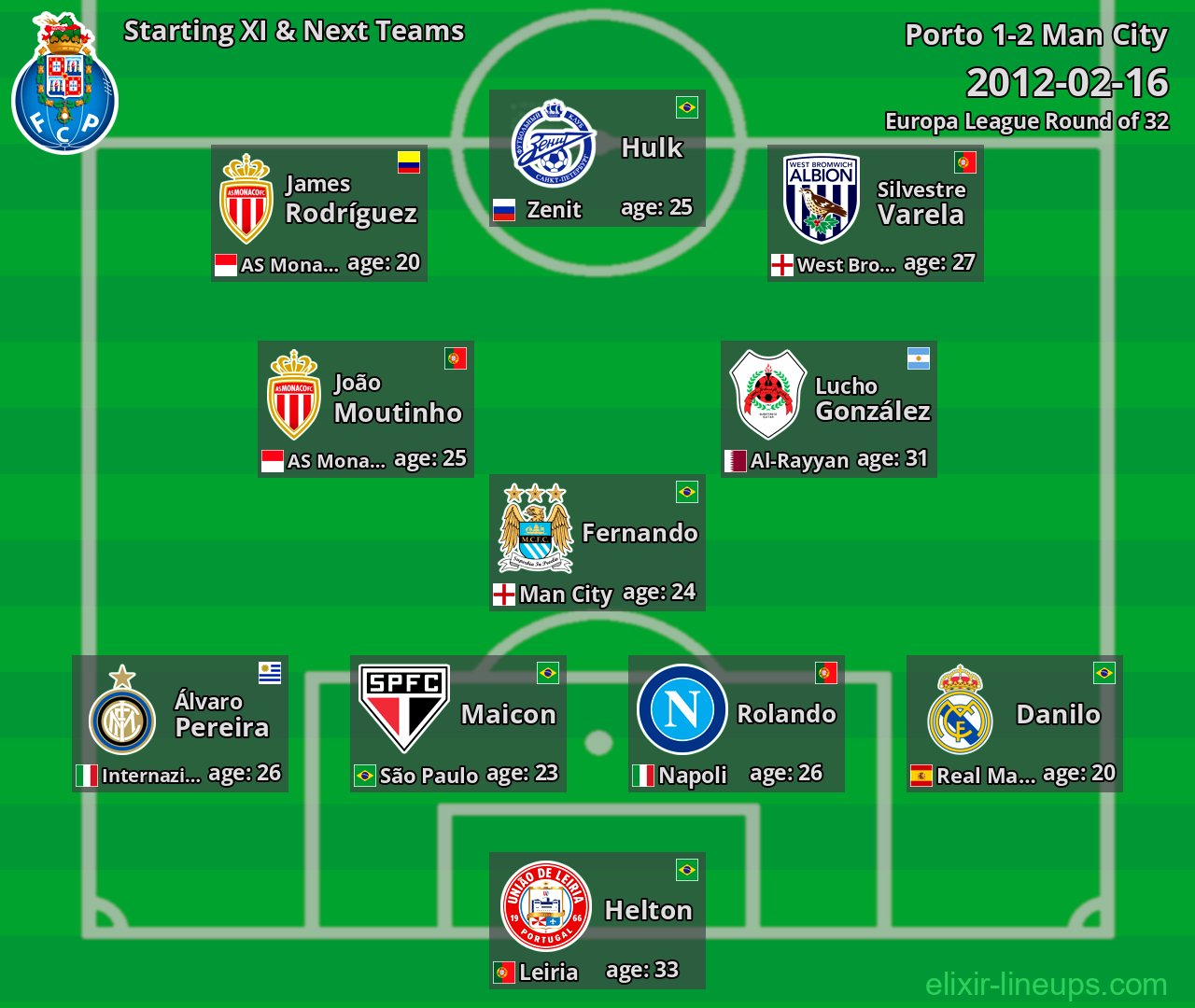 Porto Starting XI & Next Teams 2012-02-16