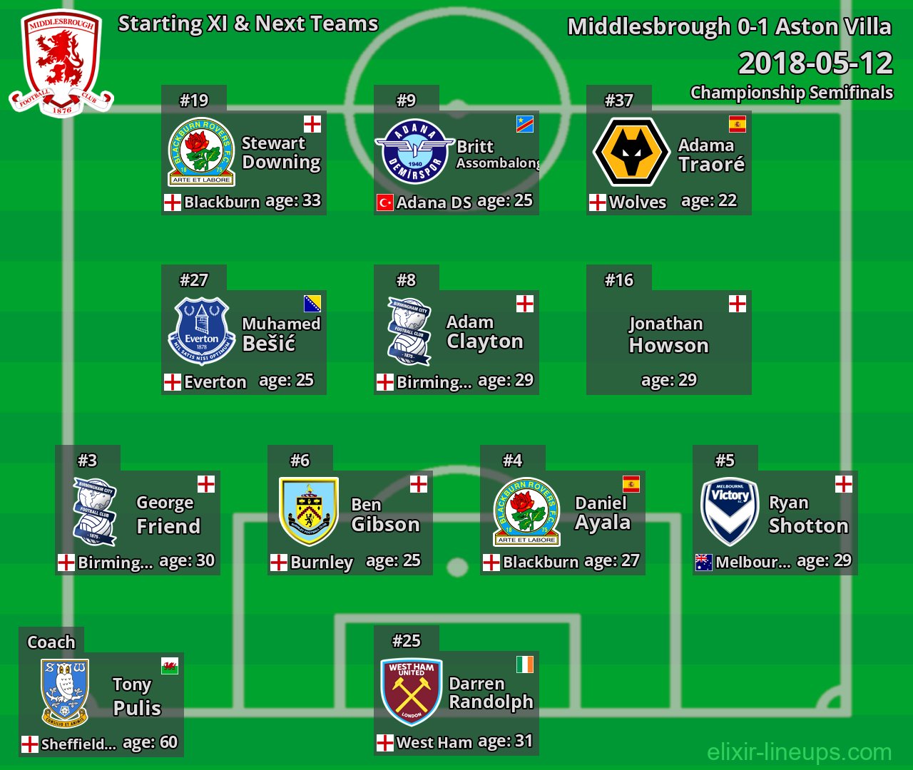 Middlesbrough Starting XI & Next Teams 2018-05-12