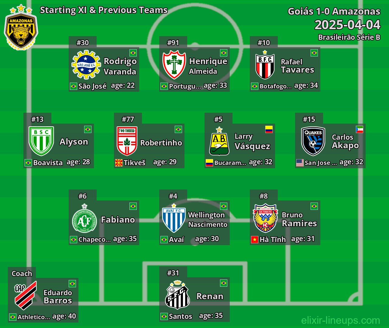 Amazonas Starting XI & Previous Teams 2025-04-04