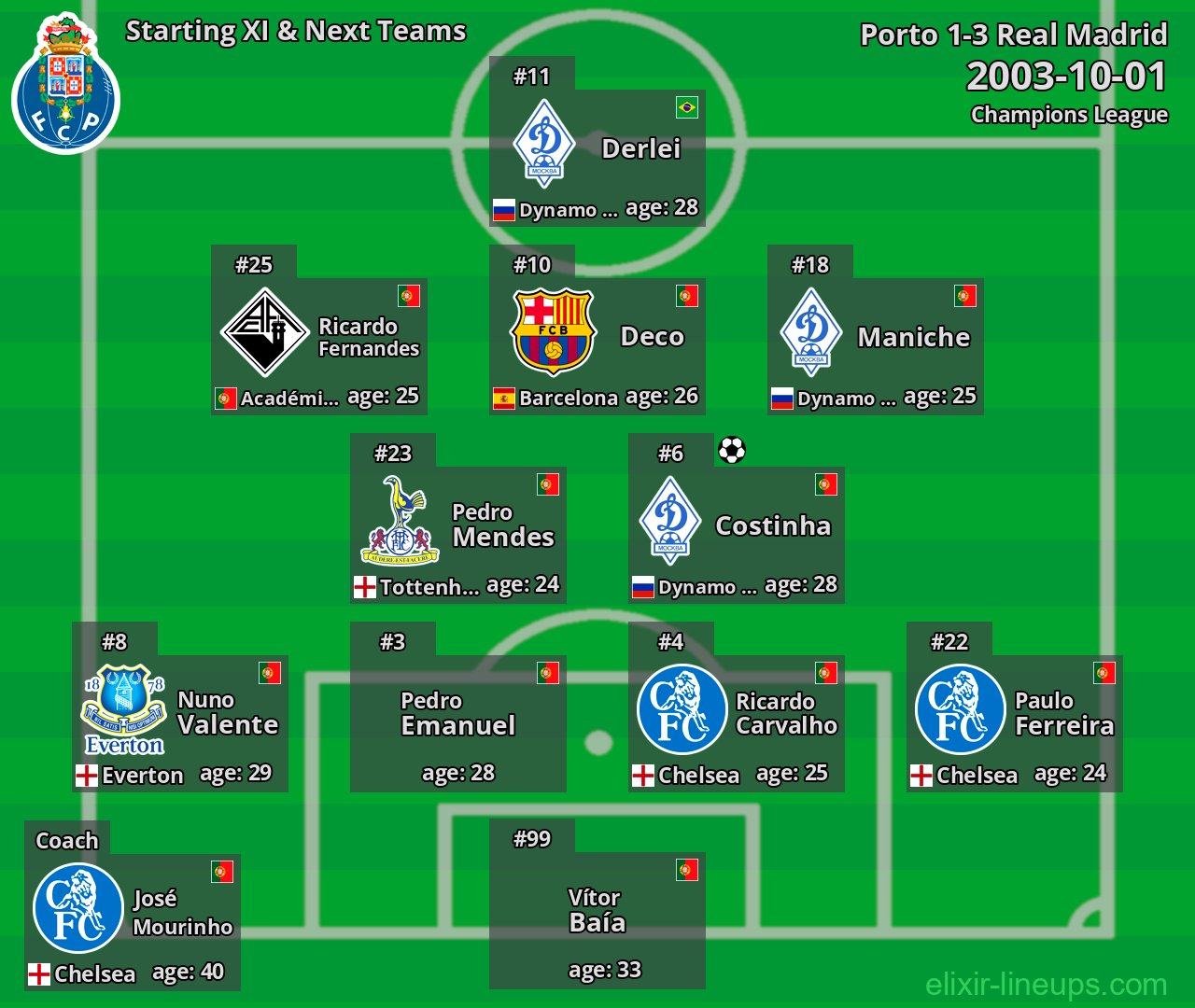 Porto Starting XI & Next Teams 2003-10-01