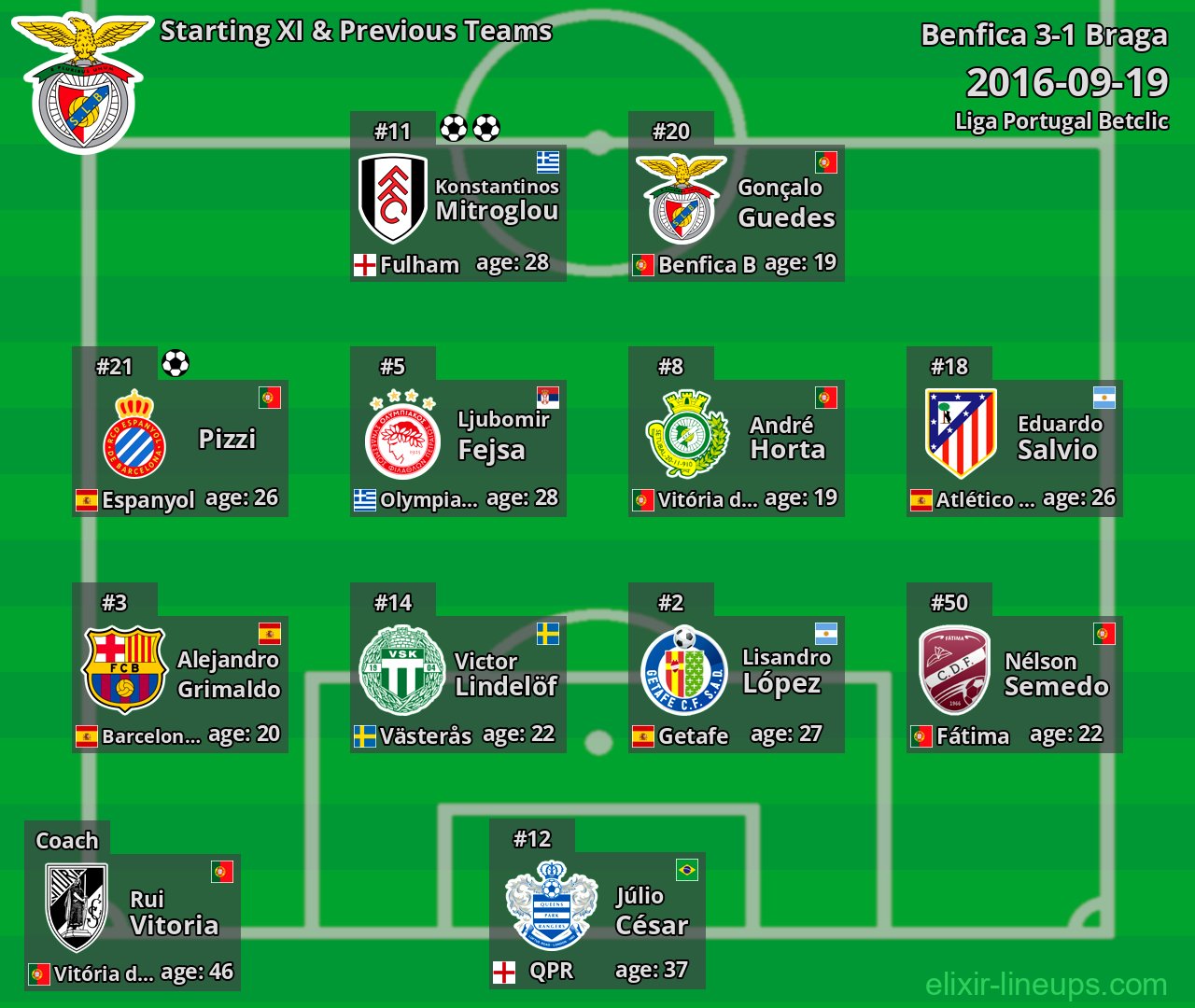 Benfica Starting XI & Previous Teams 2016-09-19