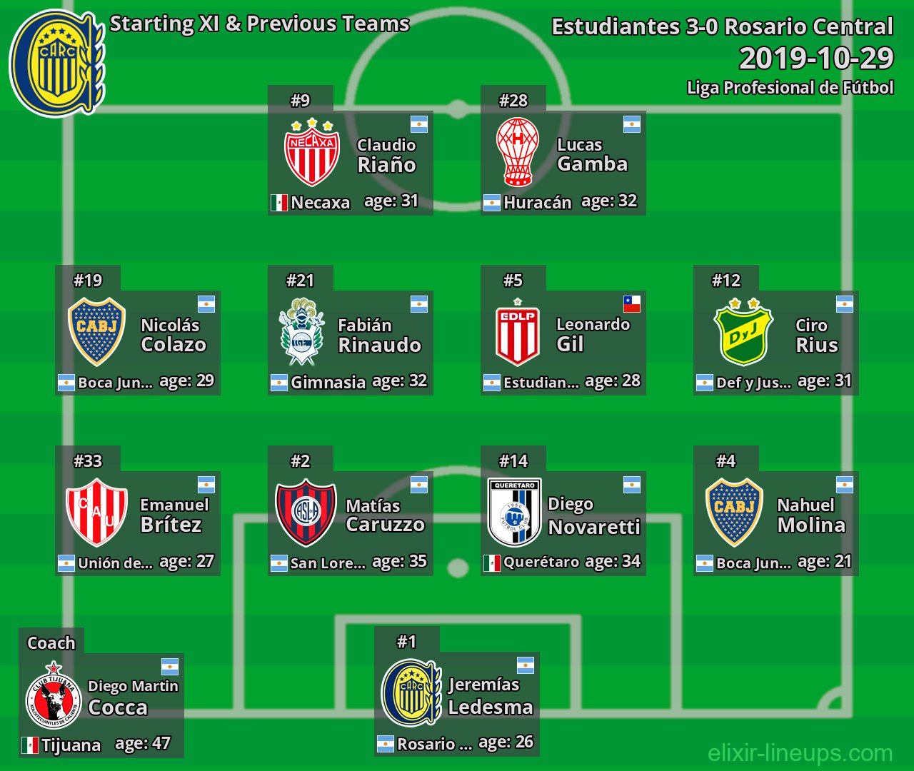 Rosario Central Starting XI & Previous Teams 2019-10-29