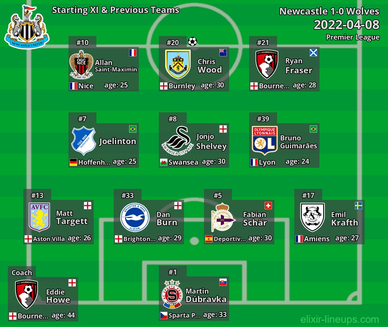 Newcastle Starting XI & Previous Teams 2022-04-08
