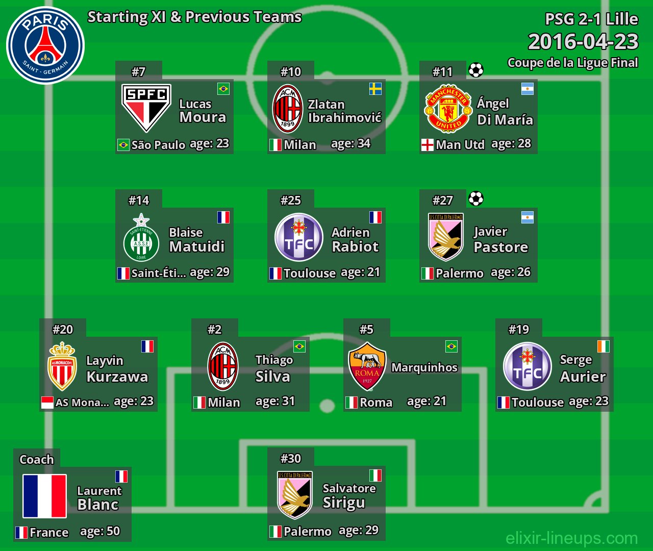 PSG Starting XI & Previous Teams 2016-04-23