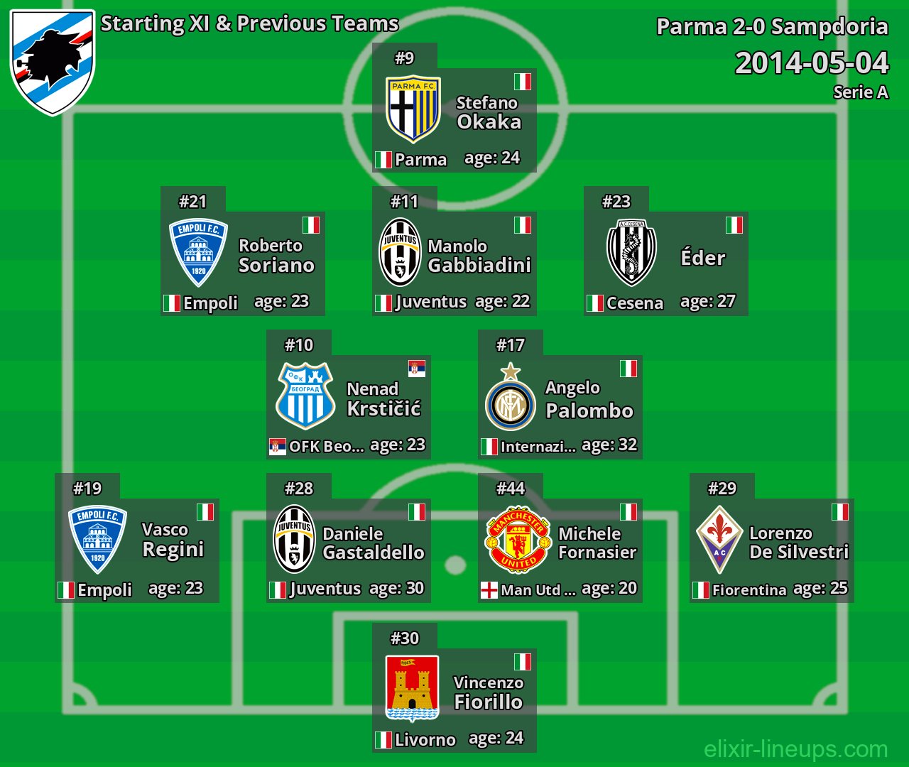 Sampdoria Starting XI & Previous Teams 2014-05-04