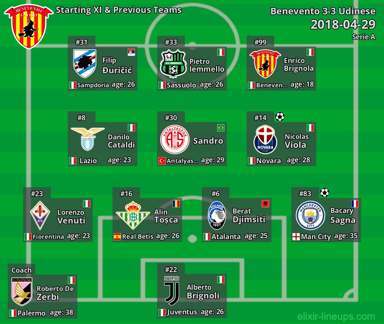 Benevento Starting XI & Previous Teams 2018-04-29