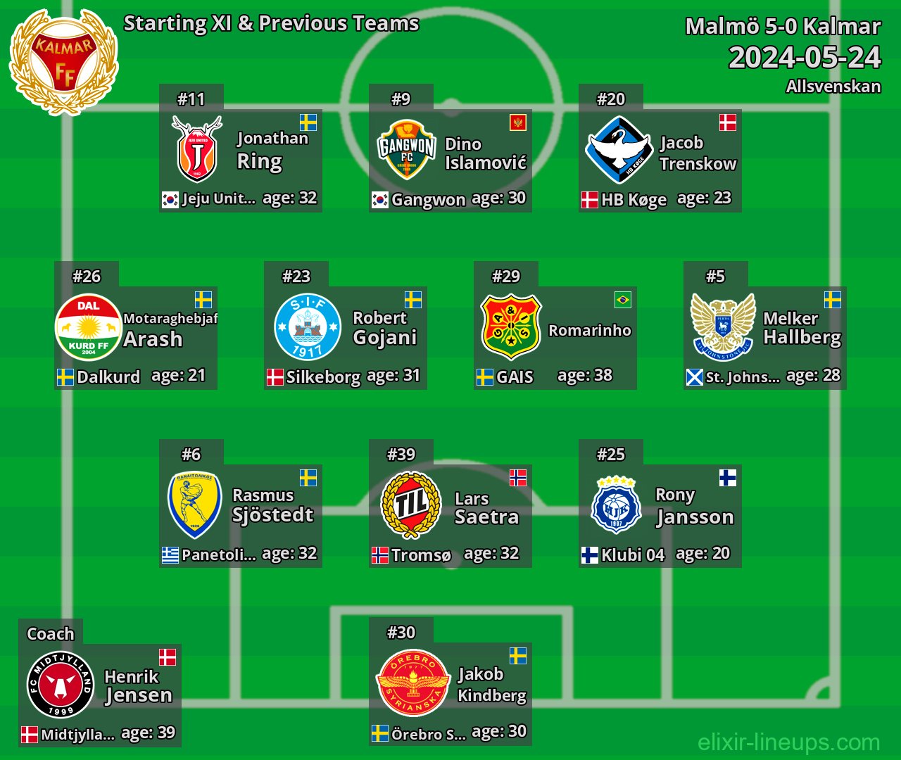 Kalmar Starting XI & Previous Teams 2024-05-24