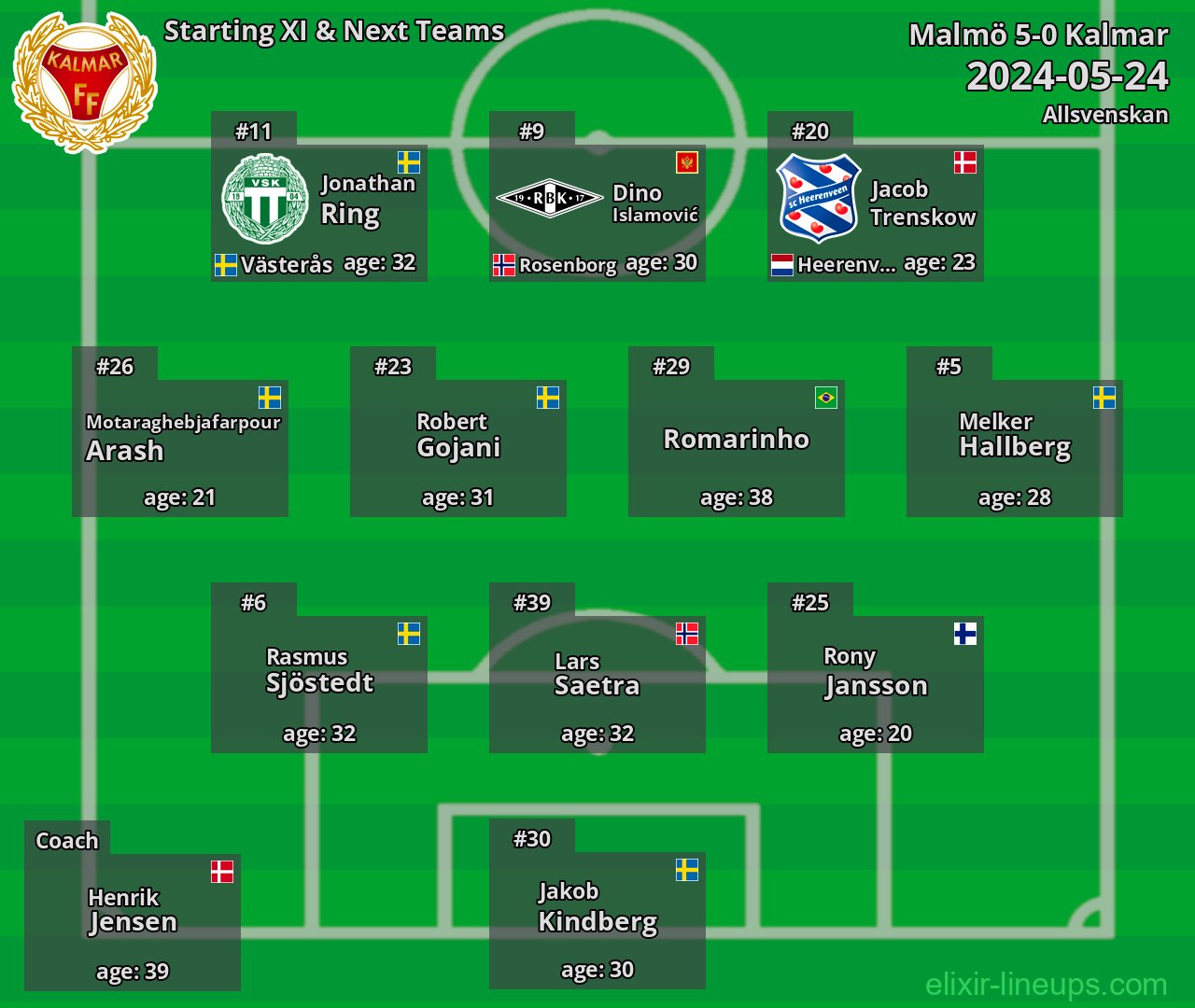 Kalmar Starting XI & Next Teams 2024-05-24