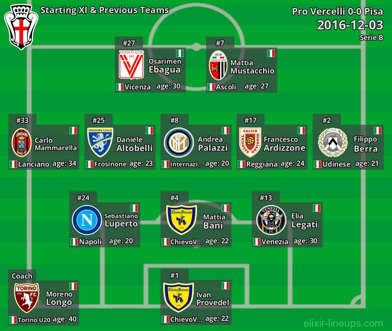 Pro Vercelli Starting XI & Previous Teams 2016-12-03