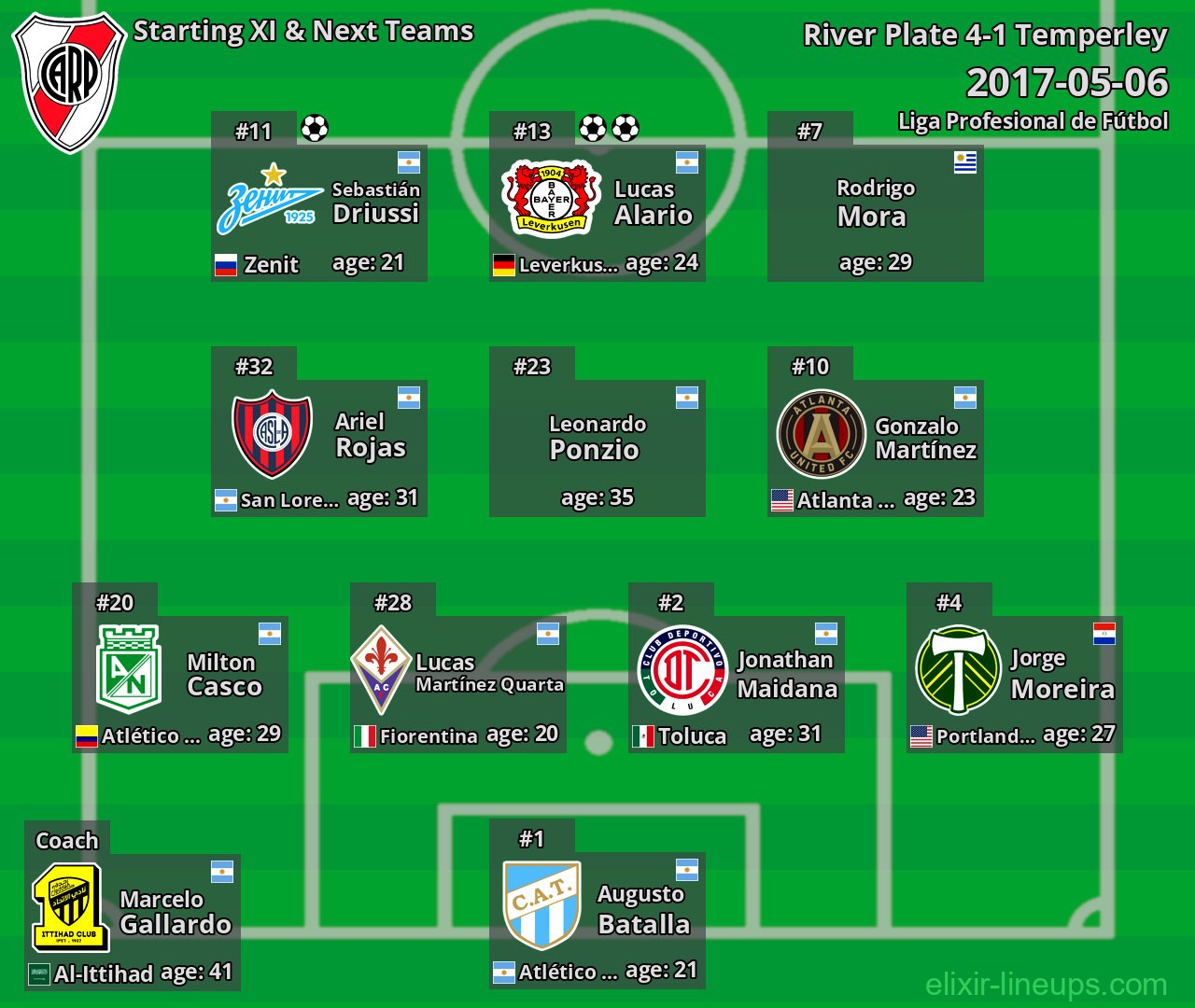 River Plate Starting XI & Next Teams 2017-05-06