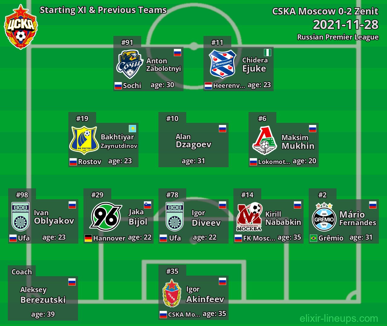 CSKA Moscow Starting XI & Previous Teams 2021-11-28