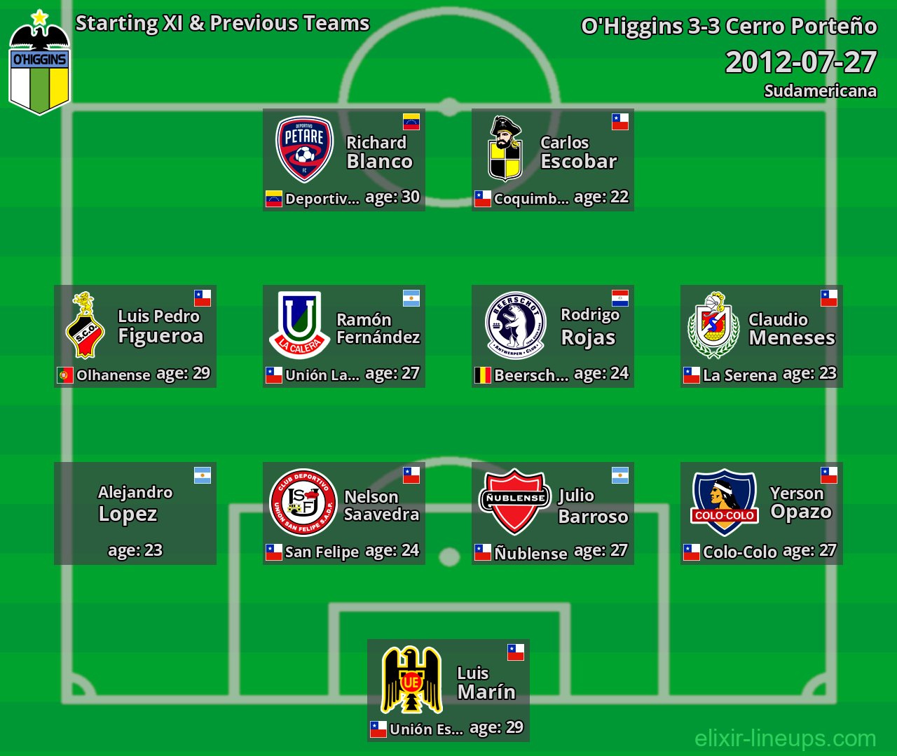 O'Higgins Starting XI & Previous Teams 2012-07-27